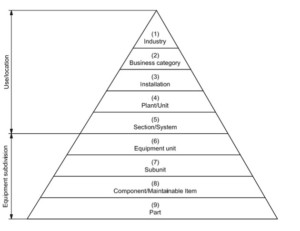 Hp Hierarchy Chart