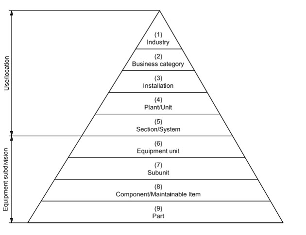 How to Setup An Asset Hierarchy - HP Reliability, an Eruditio LLC company.